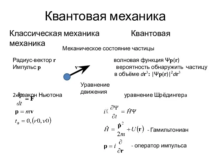 Квантовая механика Классическая механика Квантовая механика Механическое состояние частицы Радиус-вектор r