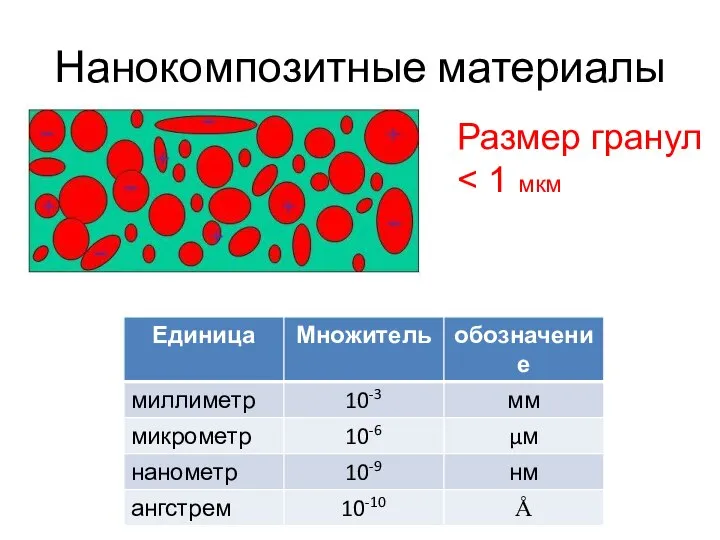 Нанокомпозитные материалы Размер гранул