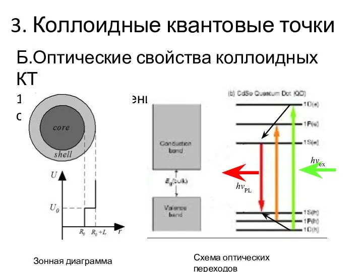 3. Коллоидные квантовые точки Б.Оптические свойства коллоидных КТ 1. Фотолюминесценция квантовых