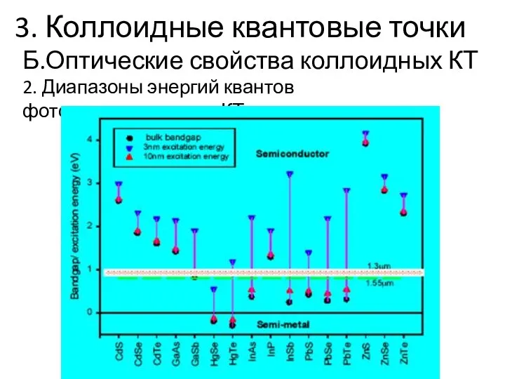 3. Коллоидные квантовые точки Б.Оптические свойства коллоидных КТ 2. Диапазоны энергий квантов фотолюминесценции КТ