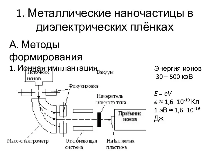 1. Металлические наночастицы в диэлектрических плёнках А. Методы формирования 1. Ионная