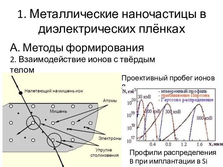 1. Металлические наночастицы в диэлектрических плёнках А. Методы формирования 2. Взаимодействие