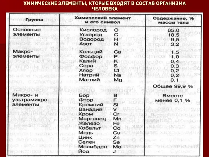 ХИМИЧЕСКИЕ ЭЛЕМЕНТЫ, КТОРЫЕ ВХОДЯТ В СОСТАВ ОРГАНИЗМА ЧЕЛОВЕКА