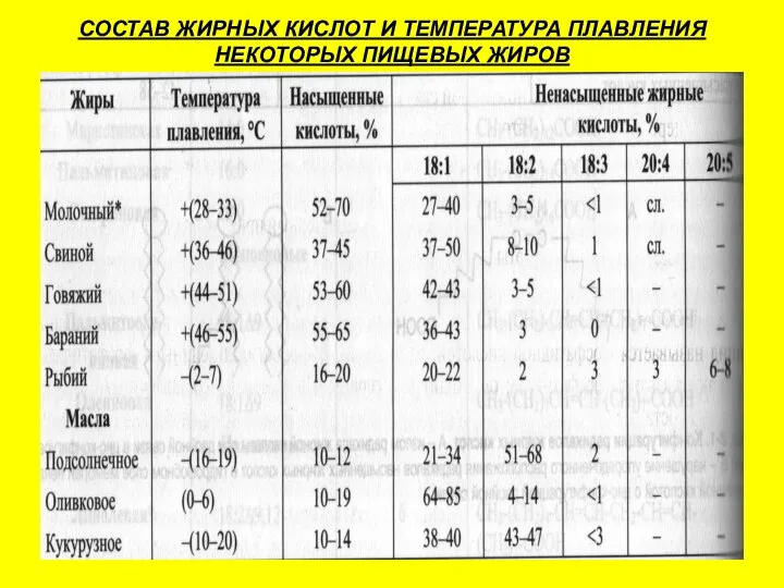 СОСТАВ ЖИРНЫХ КИСЛОТ И ТЕМПЕРАТУРА ПЛАВЛЕНИЯ НЕКОТОРЫХ ПИЩЕВЫХ ЖИРОВ