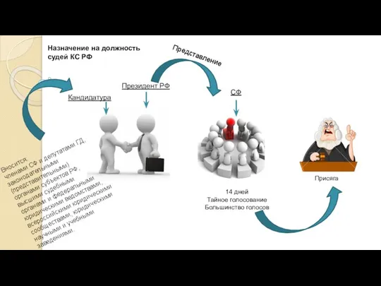 Президент РФ Кандидатура Вносится: членами СФ и депутатами ГД, законодательными (представительными)