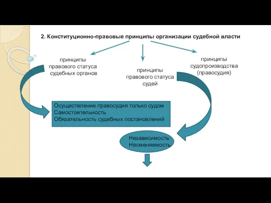 2. Конституционно-правовые принципы организации судебной власти принципы судопроизводства (правосудия) принципы правового