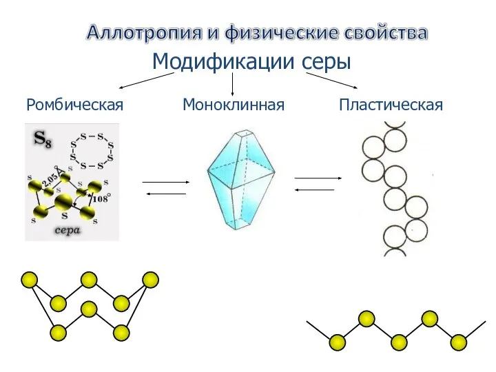 Модификации серы Ромбическая Моноклинная Пластическая