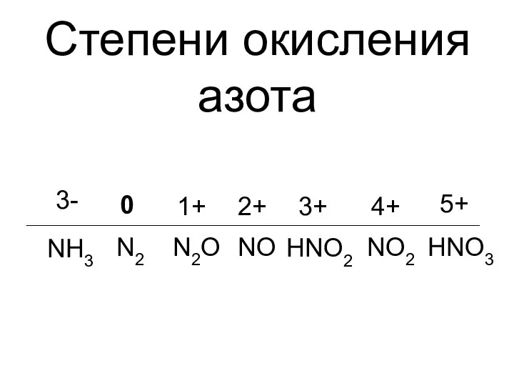 Степени окисления азота 0 N2 1+ N2O 3+ NO 2+ HNO3
