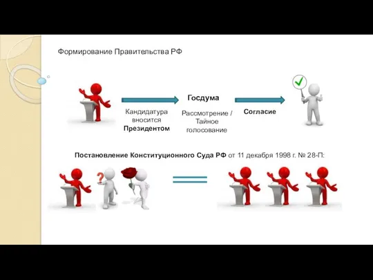 Формирование Правительства РФ Госдума Кандидатура вносится Президентом Рассмотрение / Тайное голосование