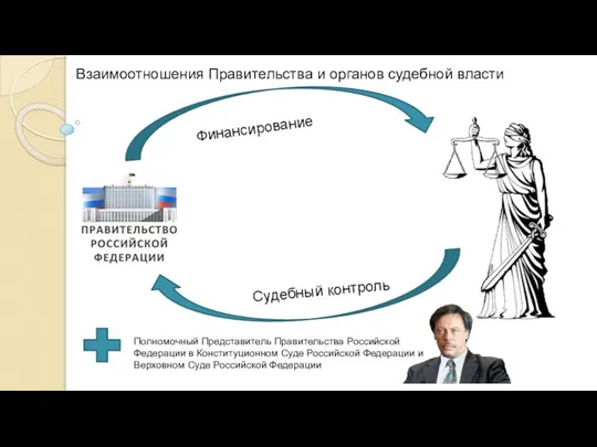 Взаимоотношения Правительства и органов судебной власти Финансирование Судебный контроль Полномочный Представитель
