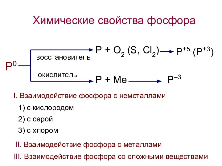 Химические свойства фосфора P0 P + O2 (S, Cl2) P+5 (P+3)