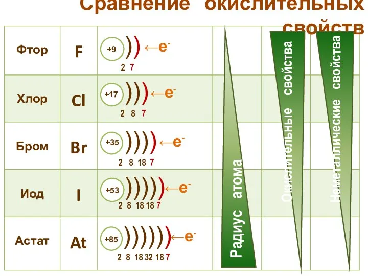 Сравнение окислительных свойств ←е- ←е- ←е- ←е- ←е-