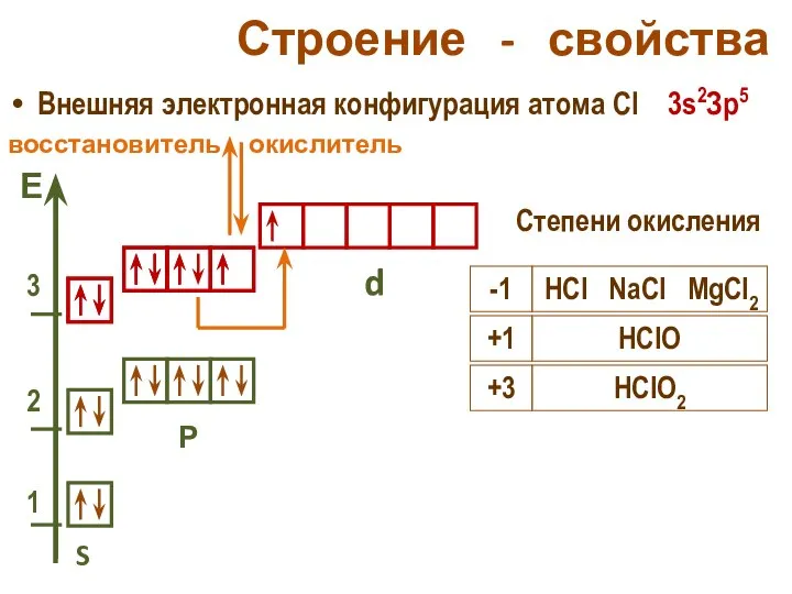 Строение - свойства Внешняя электронная конфигурация атома Cl 3s2Зр5 S Р