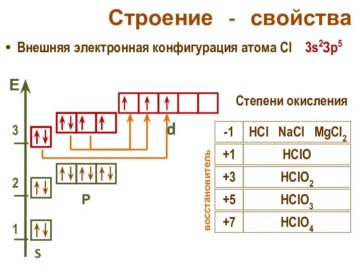 Строение - свойства Внешняя электронная конфигурация атома Cl 3s2Зр5 S Р