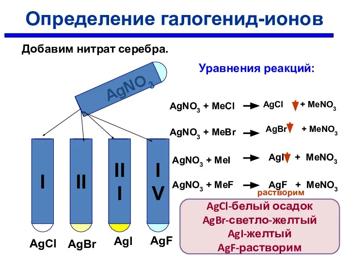 AgNO3 AgCl AgBr AgI AgF Уравнения реакций: AgNO3 + MeCl AgNO3