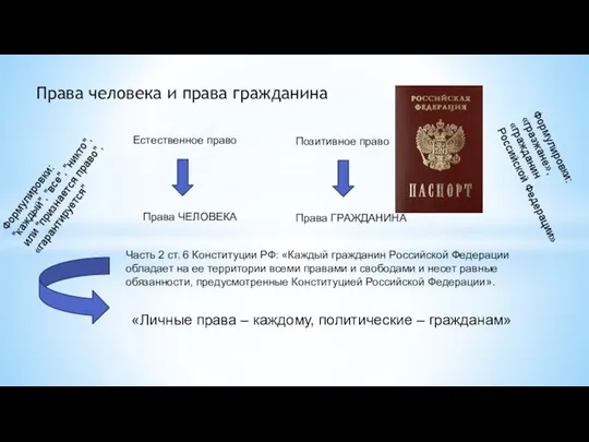 Права человека и права гражданина Естественное право Позитивное право Права ЧЕЛОВЕКА