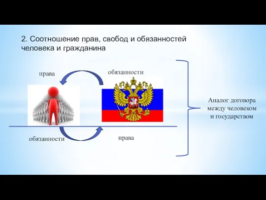 права права обязанности обязанности 2. Соотношение прав, свобод и обязанностей человека