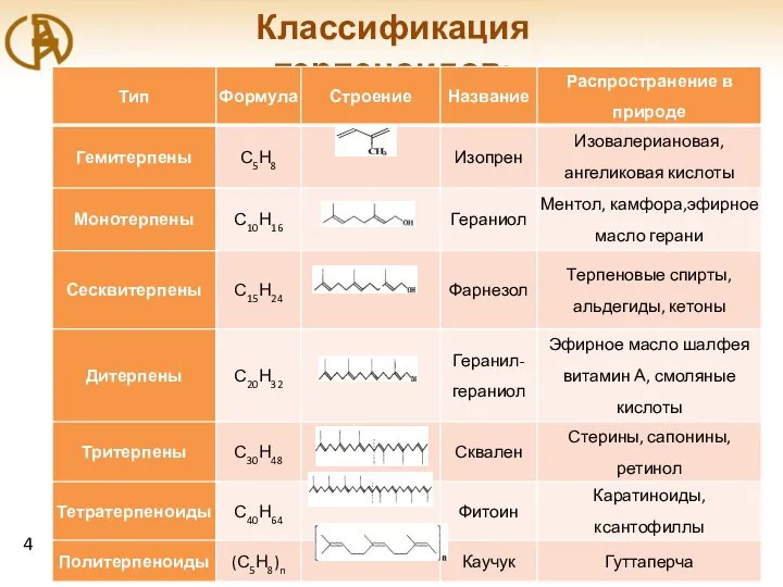 Классификация терпеноидов: