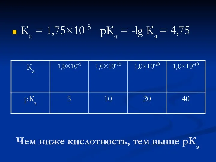 Чем ниже кислотность, тем выше рКа Ка = 1,75×10-5 рКа = -lg Ка = 4,75
