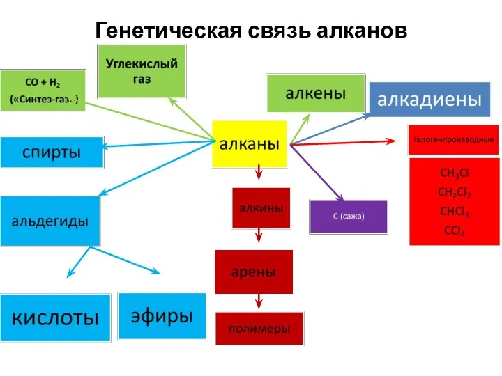 Генетическая связь алканов