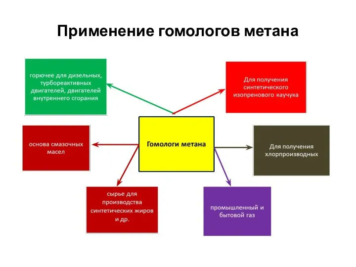 Применение гомологов метана