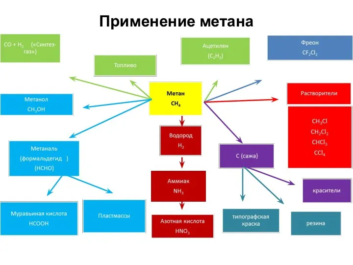 Применение метана