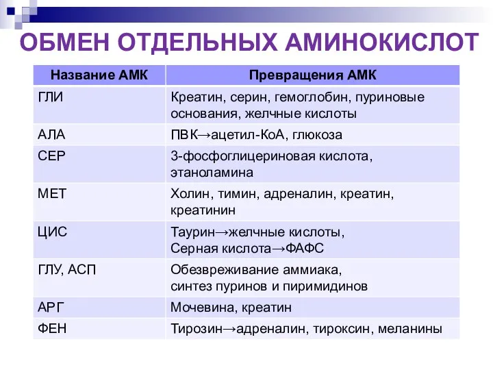 ОБМЕН ОТДЕЛЬНЫХ АМИНОКИСЛОТ