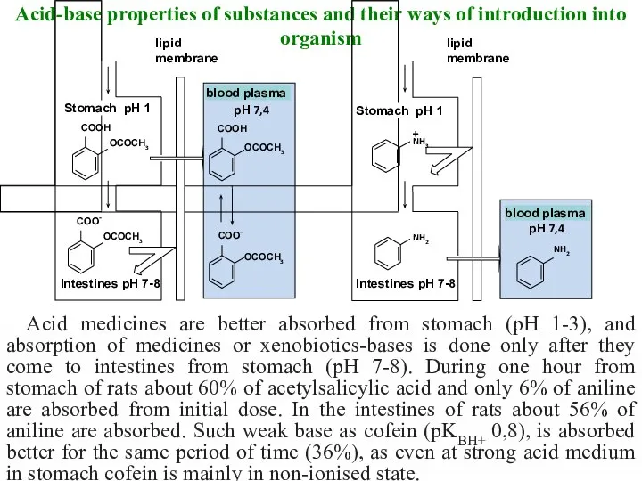 Acid-base properties of substances and their ways of introduction into organism