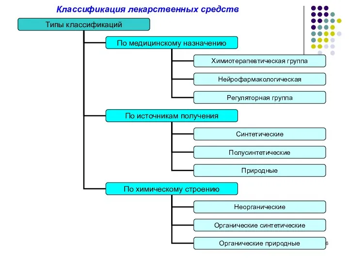 Классификация лекарственных средств