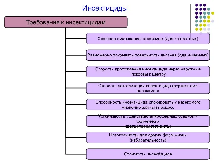 Инсектициды