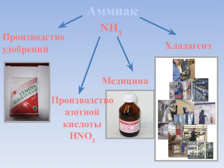 Аммиак Производство удобрений Хладагент Медицина Производство азотной кислоты HNO3 NH3