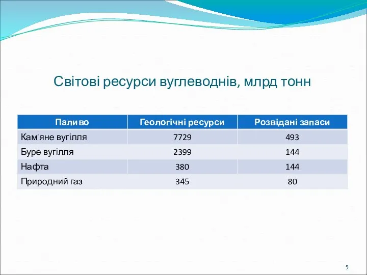 Світові ресурси вуглеводнів, млрд тонн