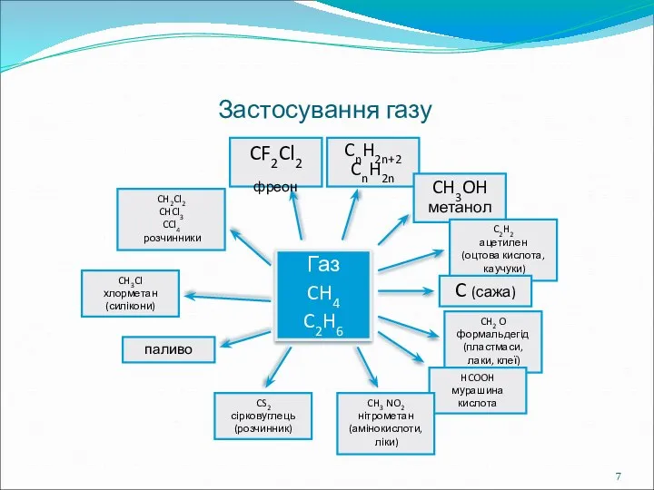 Застосування газу Газ CH4 C2H6 CF2Cl2 фреон CnH2n+2 CnH2n CH3OH метанол