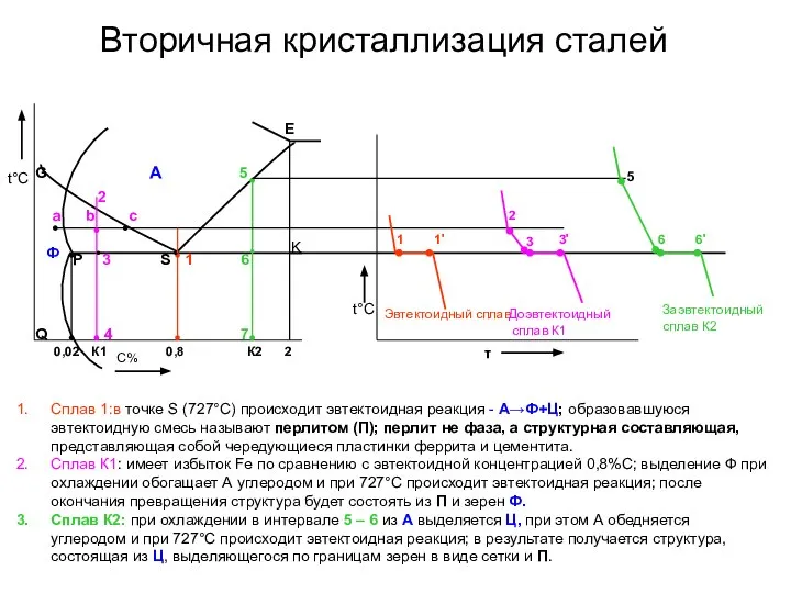 Вторичная кристаллизация сталей t°С Заэвтектоидный сплав К2 Сплав 1:в точке S