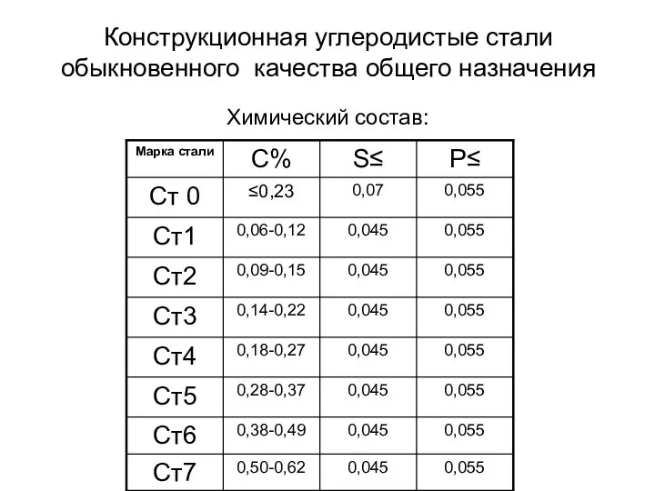 Конструкционная углеродистые стали обыкновенного качества общего назначения Химический состав: