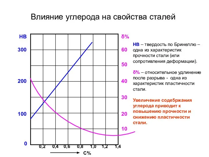 Влияние углерода на свойства сталей δ% 0 10 20 30 40