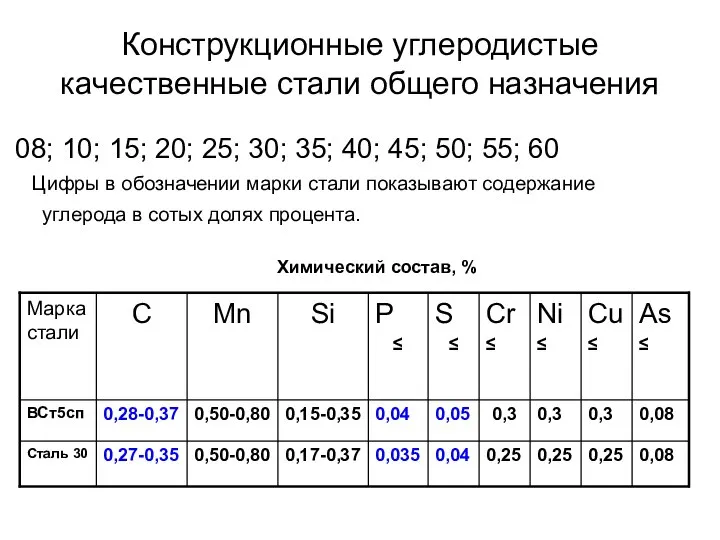 Конструкционные углеродистые качественные стали общего назначения 08; 10; 15; 20; 25;