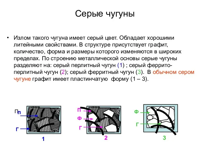 Серые чугуны Излом такого чугуна имеет серый цвет. Обладает хорошими литейными