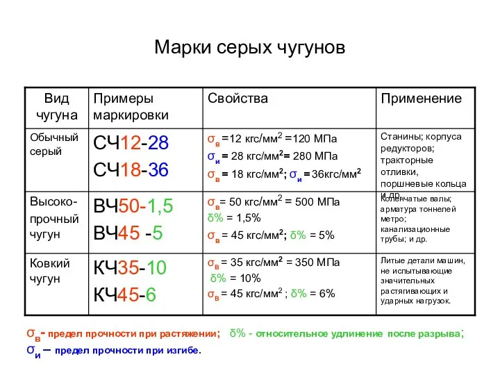 Марки серых чугунов σв- предел прочности при растяжении; δ% - относительное