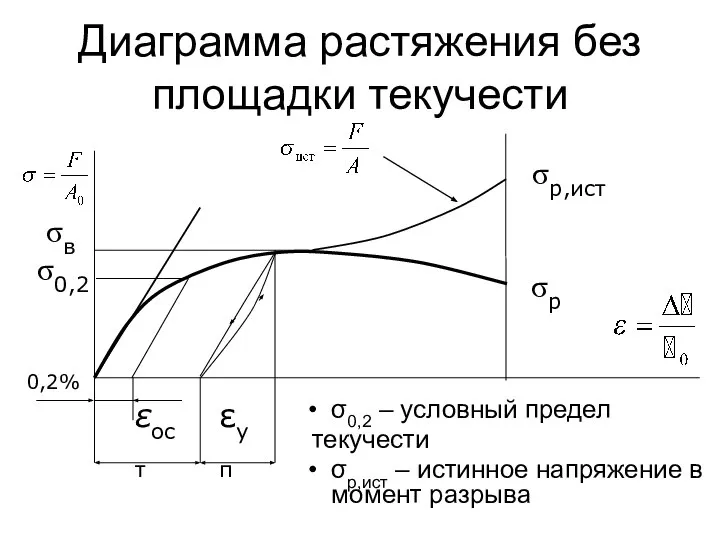 Диаграмма растяжения без площадки текучести σ0,2 – условный предел текучести σр,ист