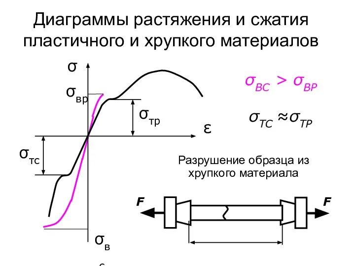 Диаграммы растяжения и сжатия пластичного и хрупкого материалов σ σВС >