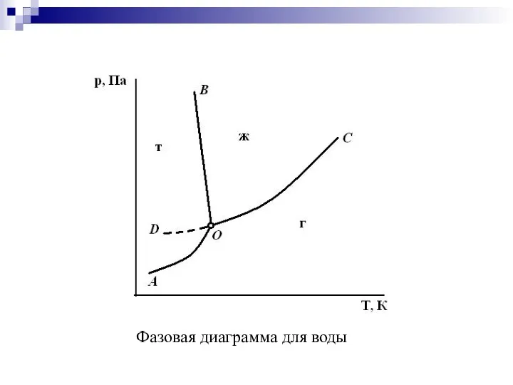 Фазовая диаграмма для воды