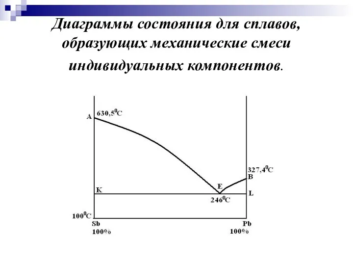 Диаграммы состояния для сплавов, образующих механические смеси индивидуальных компонентов.