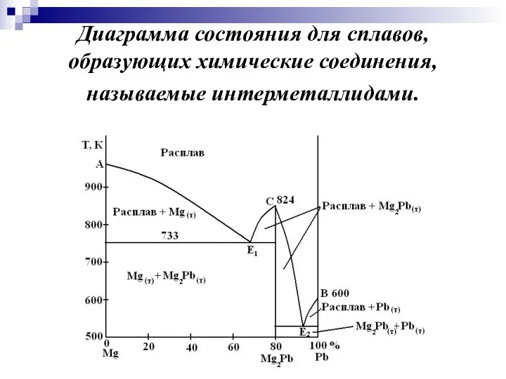 Диаграмма состояния для сплавов, образующих химические соединения, называемые интерметаллидами.