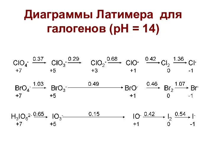 Диаграммы Латимера для галогенов (рН = 14)