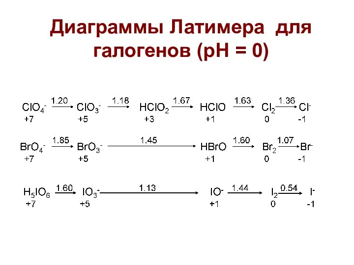 Диаграммы Латимера для галогенов (рН = 0)