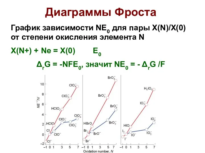 Диаграммы Фроста График зависимости NE0 для пары X(N)/X(0) от степени окисления