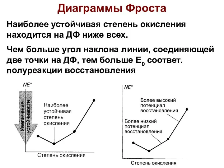 Диаграммы Фроста Наиболее устойчивая степень окисления находится на ДФ ниже всех.