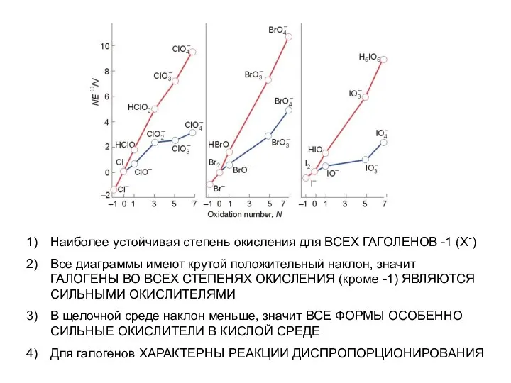 Наиболее устойчивая степень окисления для ВСЕХ ГАГОЛЕНОВ -1 (Х-) Все диаграммы