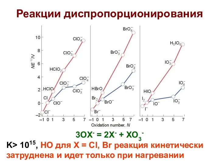 Реакции диспропорционирования 3OX- = 2X- + XO3- K> 1015, НО для